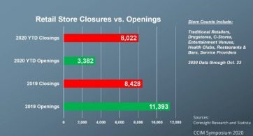 CCIM Symposium 2020: 406 more Store Closures in 2020 than 2019 & 8,011 fewer Openings in 2020 than 2019