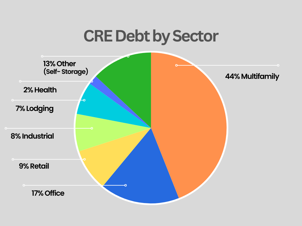 Commercial Real Estate debt 